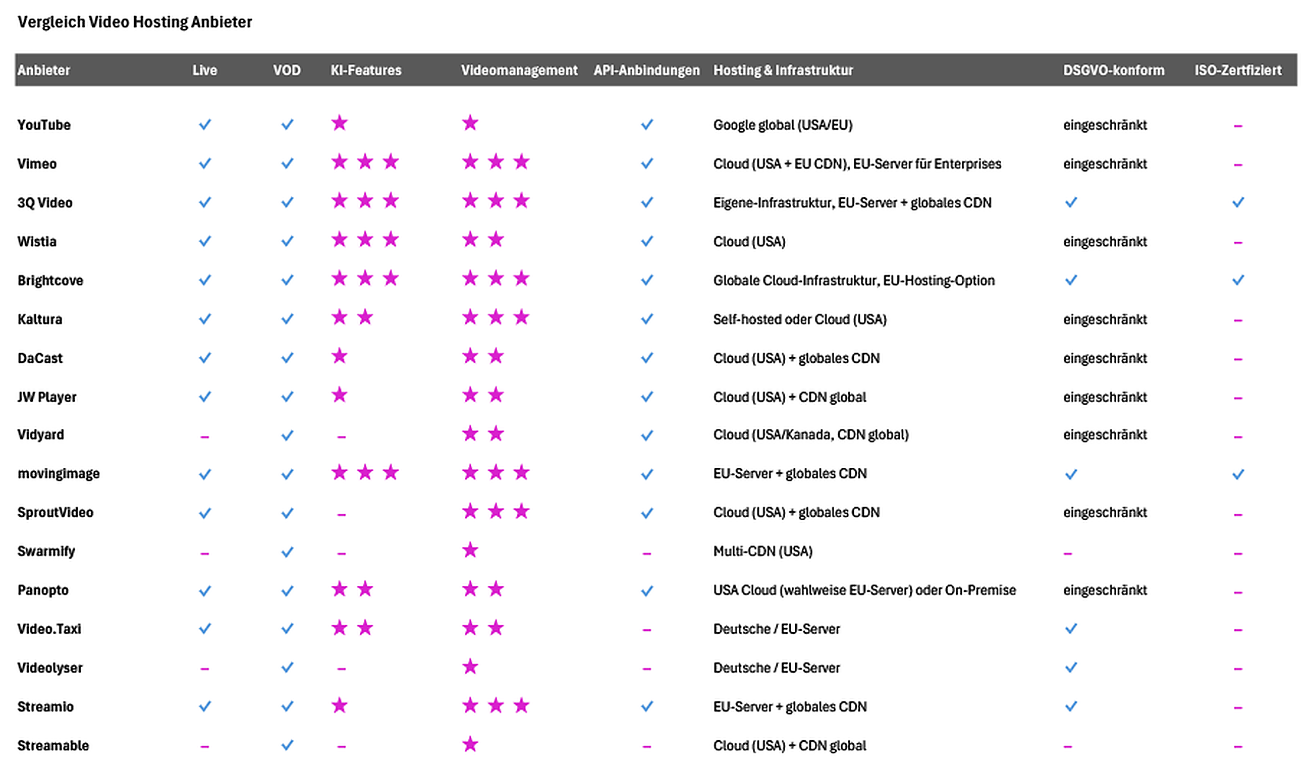 Video Hosting Comparison