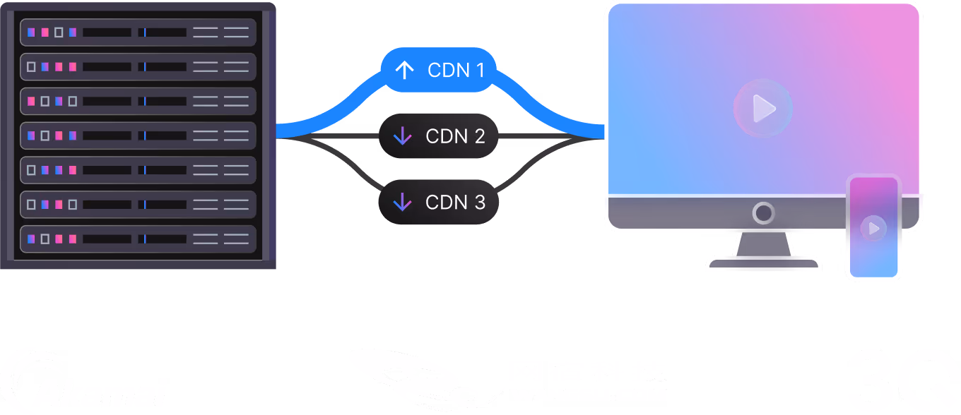 CDN infrastructure diagram with servers, CDN nodes, and devices with Akamai logo