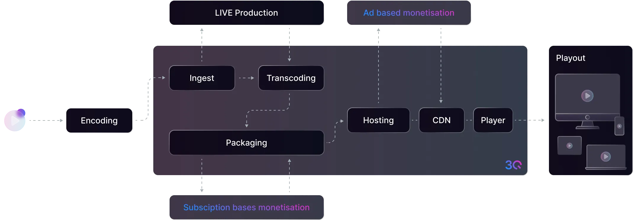 3Q monetization workflow diagram showing encoding, ingest, transcoding, hosting, CDN, player.