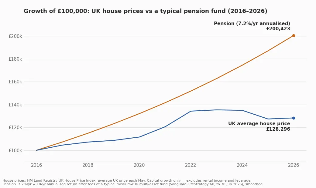 UK house prices vs a typical pension fund chart - pension growth is stronger.