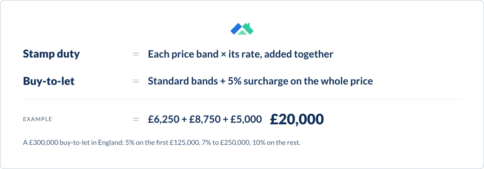 Stamp duty formula