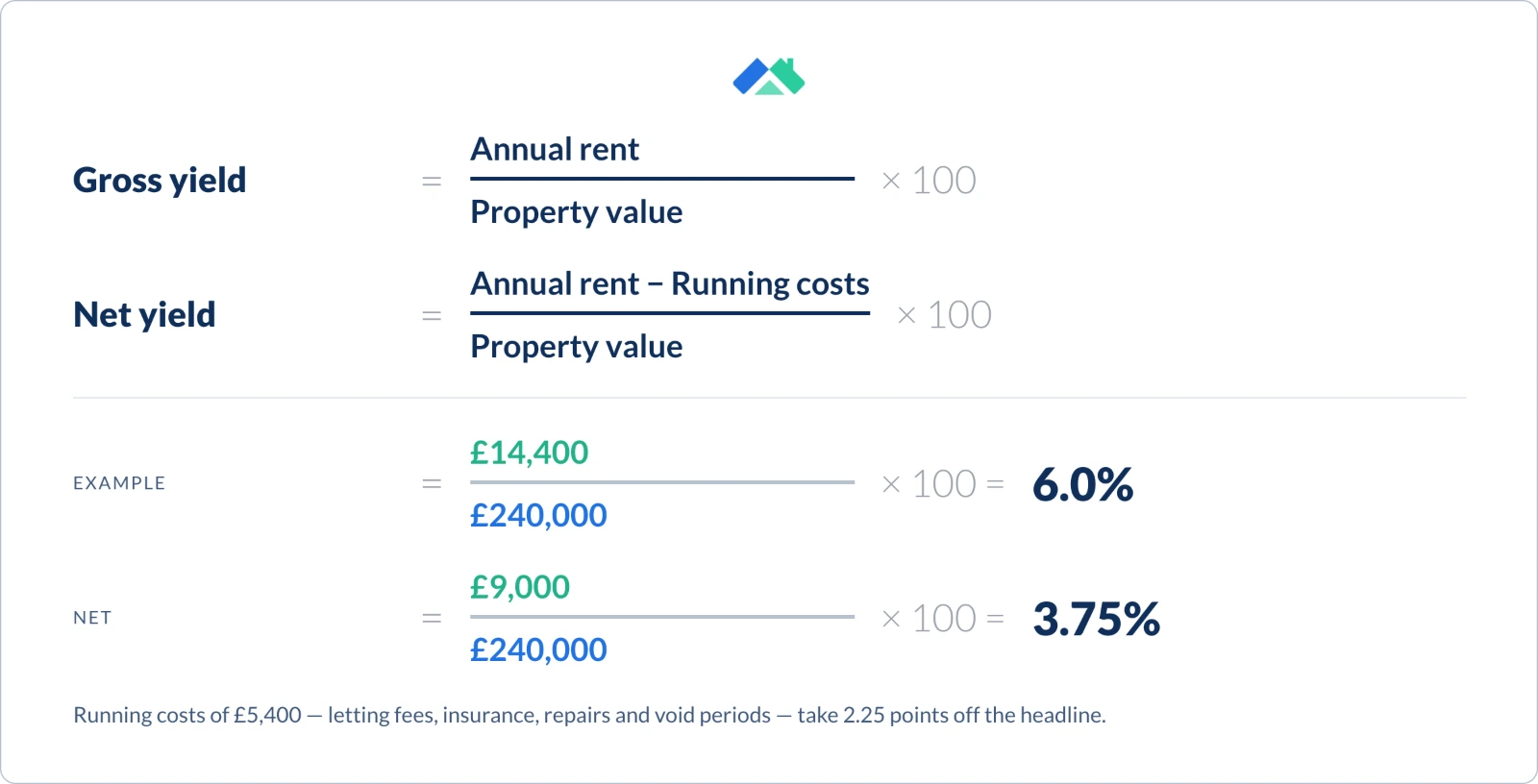 rental yield formula