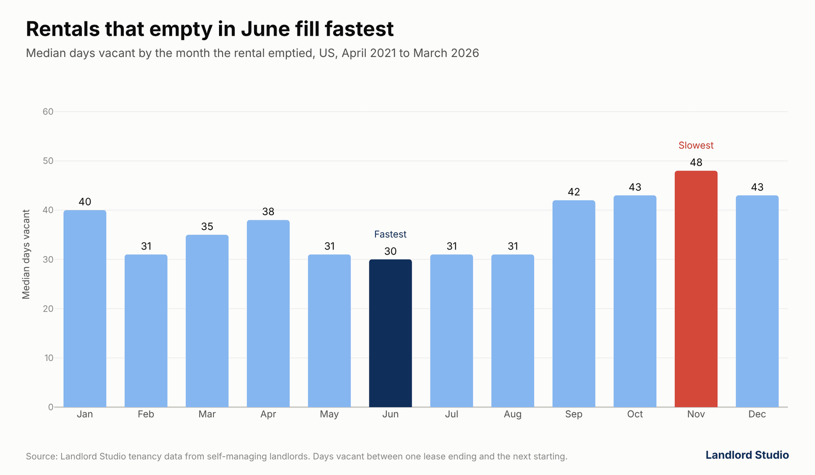 Bar chart of median days vacant by the month a US rental emptied, from 30 days in June to 48 days in November