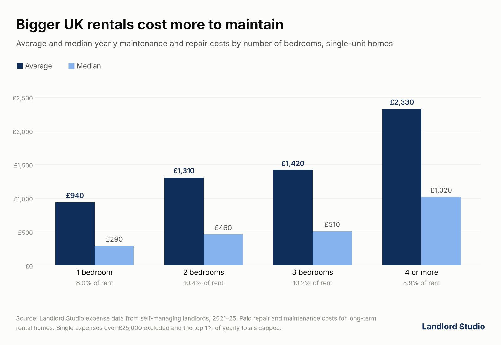 Bar chart of average and median yearly maintenance costs for UK rentals by number of bedrooms, from a £940 average for one bedroom to £2,330 for four or more