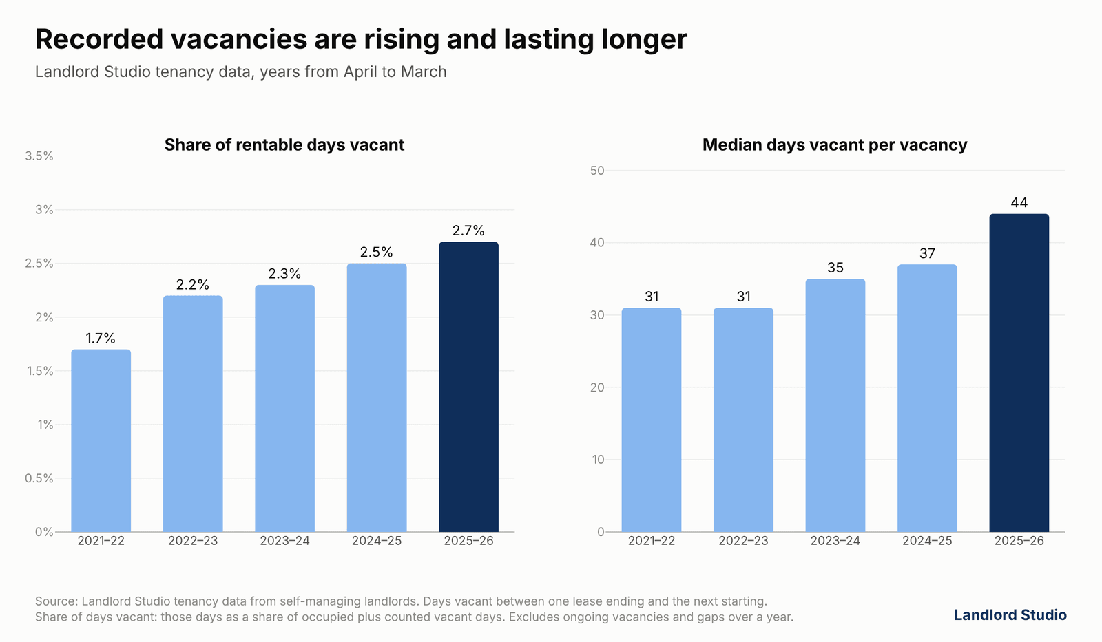 Bar charts showing recorded vacancy in Landlord Studio's US data rising from 1.7% of rentable days in 2021–22 to 2.7% in 2025–26, and median days vacant rising from 31 to 44