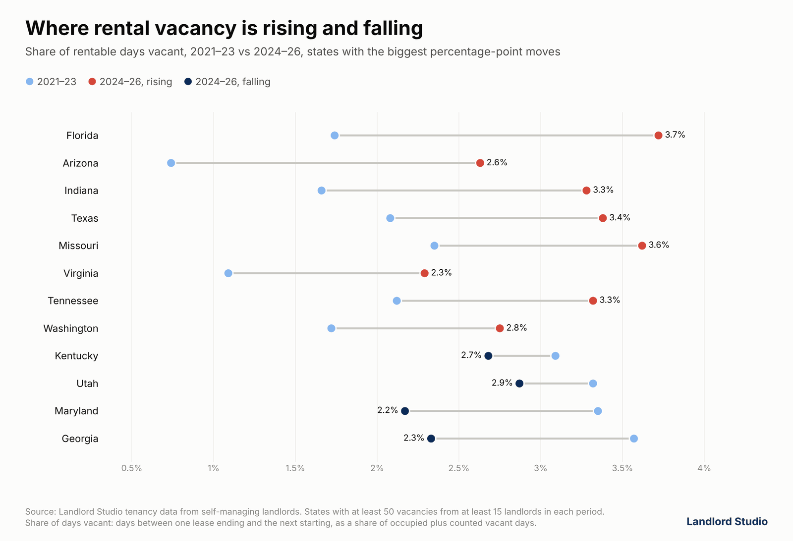 Dot chart comparing each state's share of rentable days vacant in 2021–23 and 2024–26, showing the biggest percentage-point rises in Florida, Arizona, Indiana and Texas and falls in Georgia and Maryland