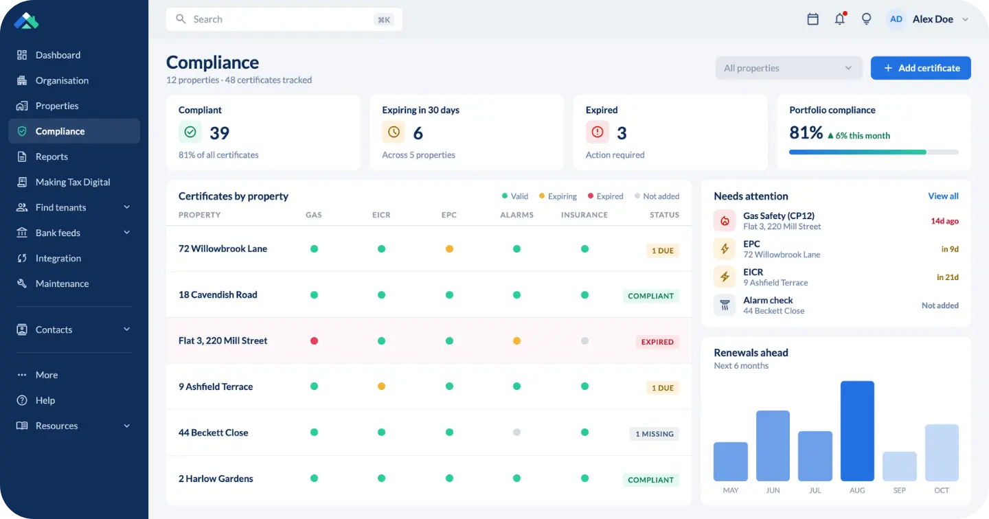 Compliance dashboard showing which certificates landlords have sent
