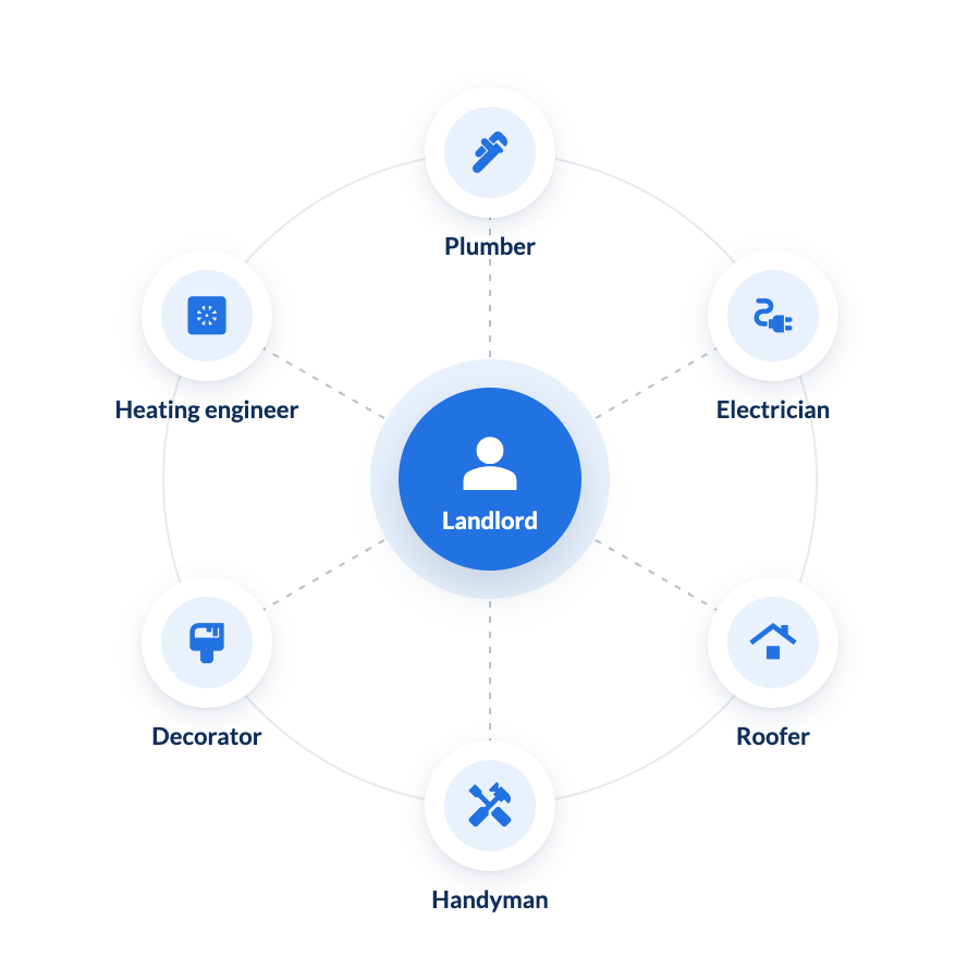 Diagram of a landlord connected to their contractors: plumber, electrician, roofer, handyman, decorator and heating engineer