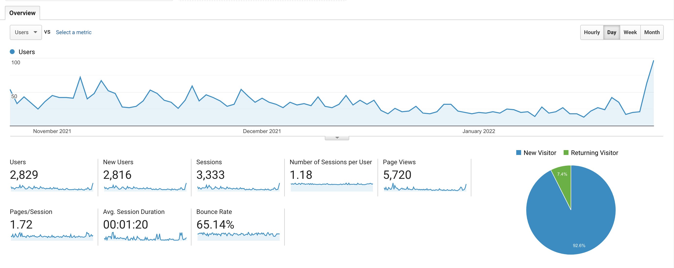 Good Garms Google Analytics information