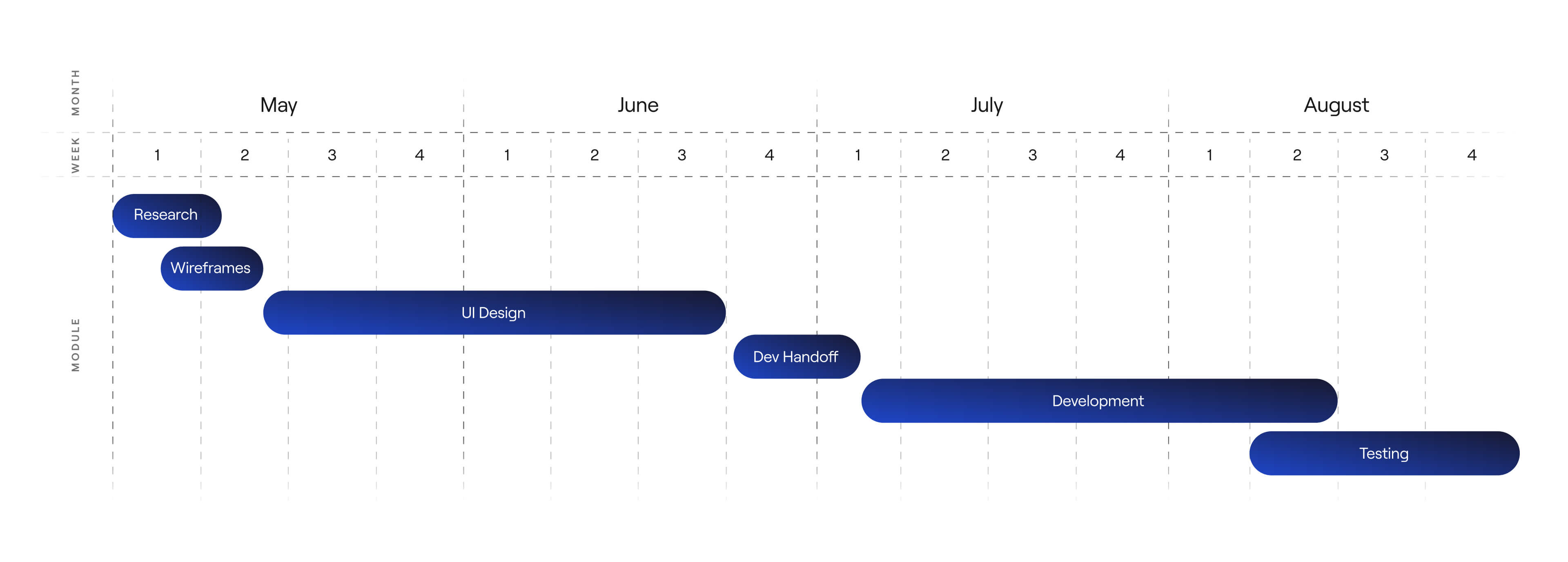 The project was completed over a course of 4 months with different steps overlapping at different stages