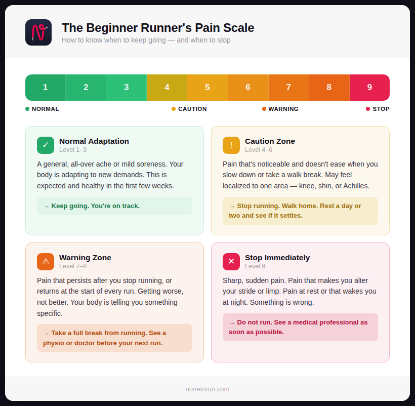beginner runner's pain scale