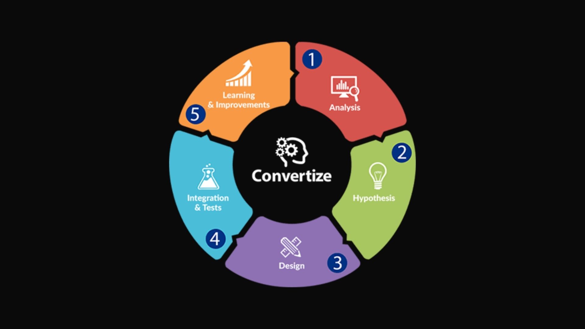 Qu'est-ce que l'optimisation des Taux de Conversion (CRO) ?