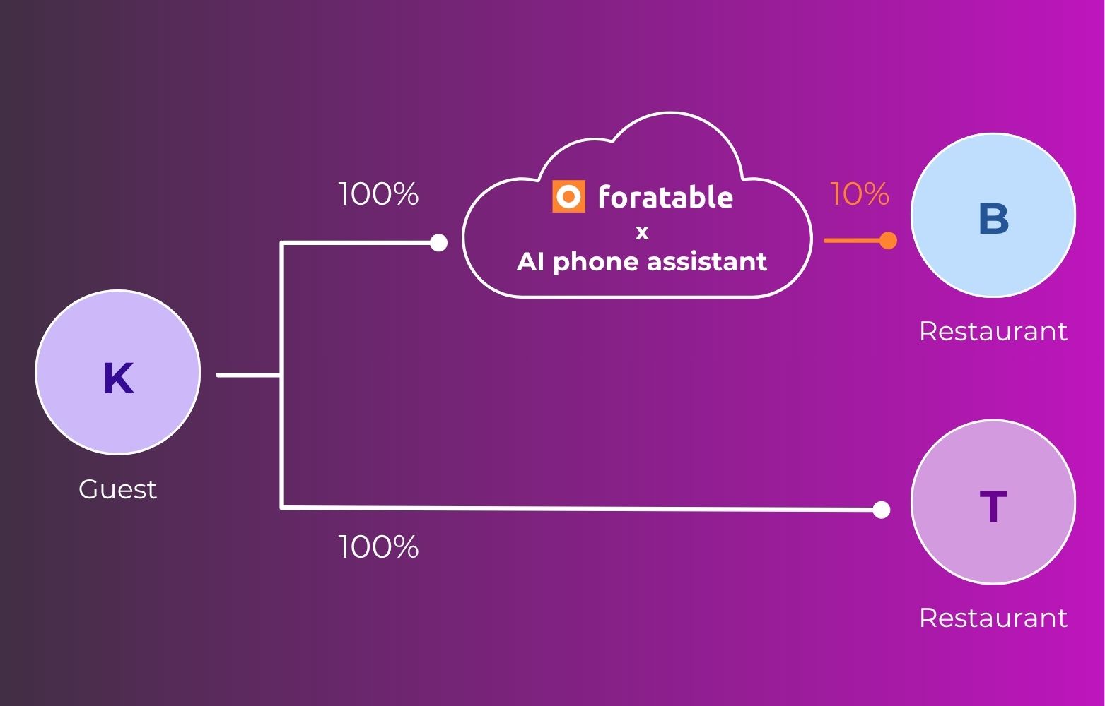 Process showing 2 ways for a guest to call a restaurant: the first process goes through the AI phone assistent (and 10% of inquiries go through the restaurant team) and the other process where 100 % of calls goes straight to the restaurant