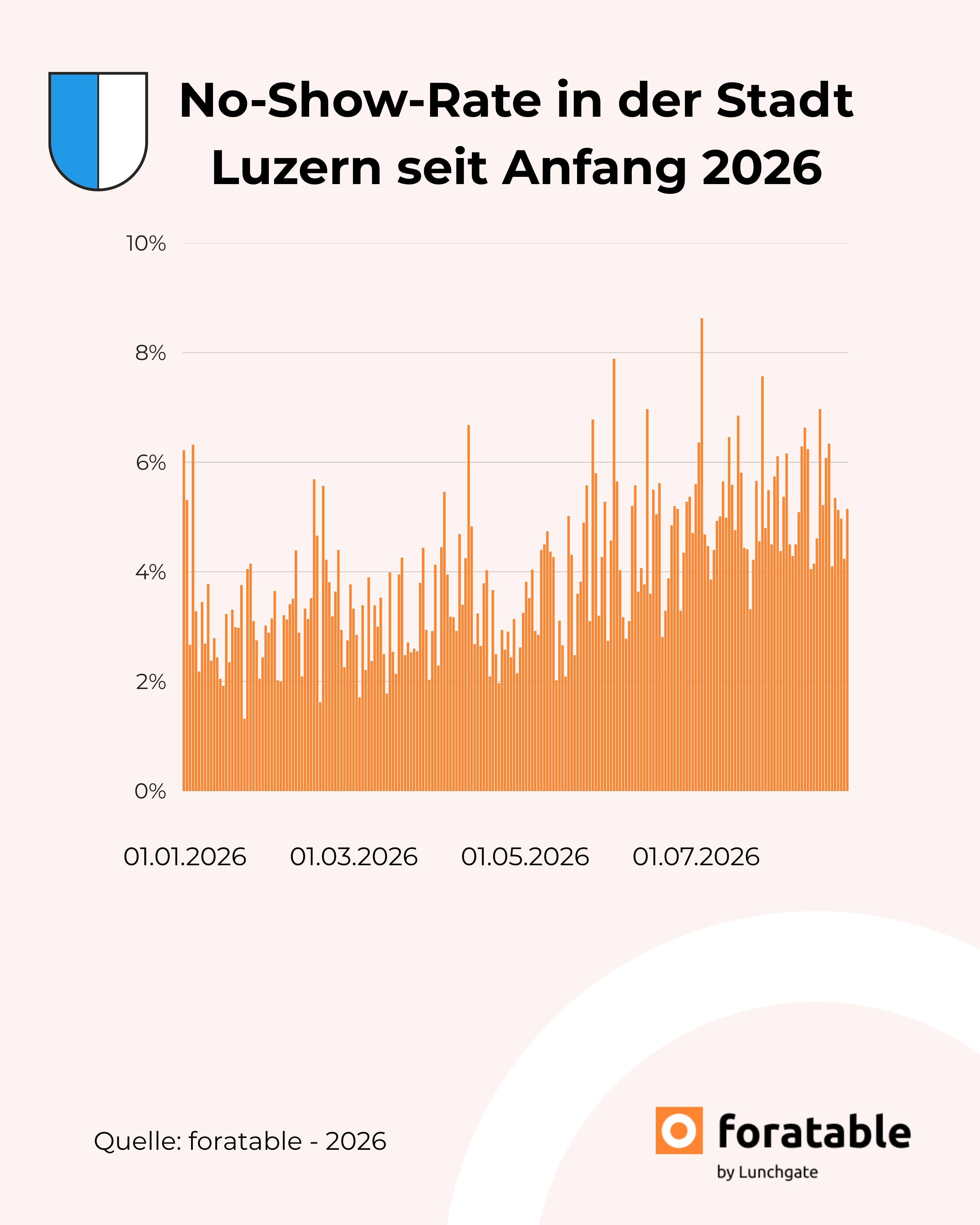 No-Show-Rate in Restaurants in der Stadt Luzern seit Anfang 2026
