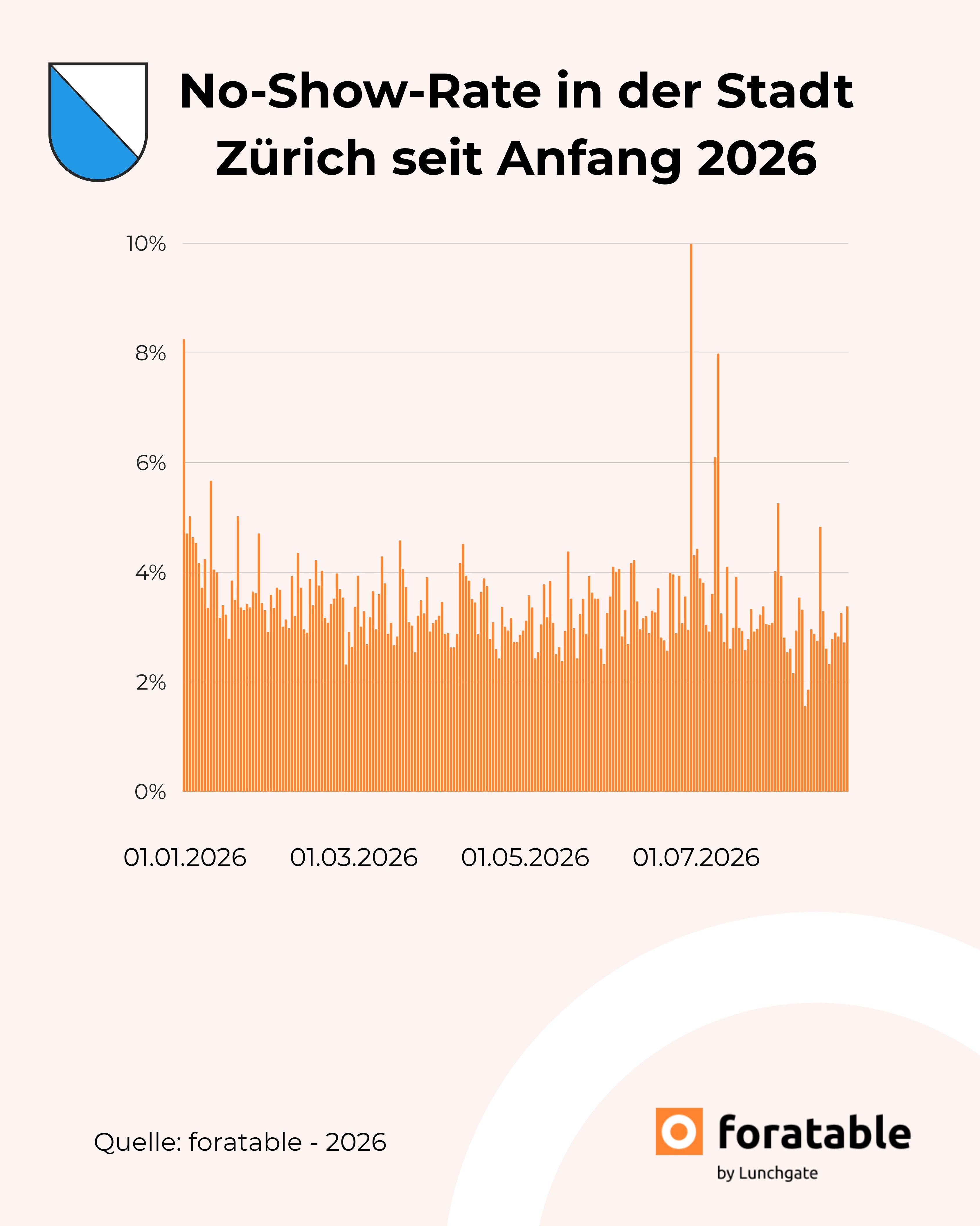 No-Show-Rate in Restaurants in der Stadt Zürich seit Anfang 2026