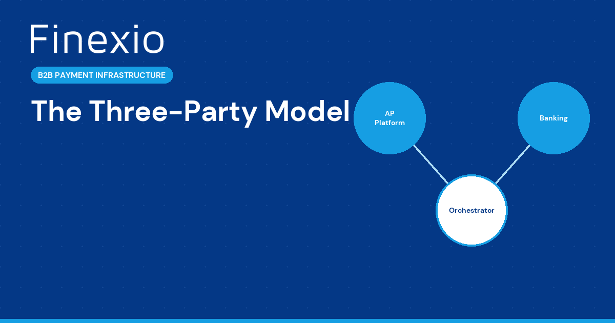 Diagram showing the three-party B2B payment infrastructure model: AP Platform, Payment Orchestrator, Banking