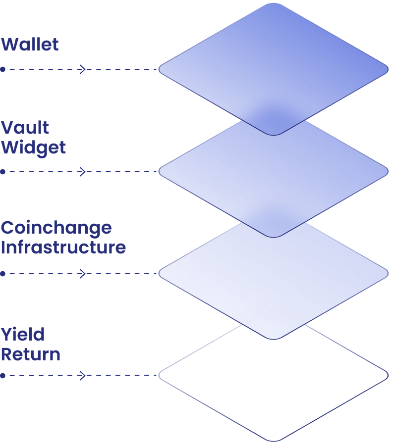 Diagram with four stacked layers labeled from top to bottom: Wallet, Vault Widget, Coinchange Infrastructure, and Yield Return, each represented as overlapping blue squares.