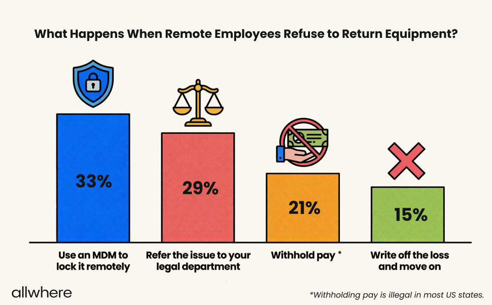 Tables showing that 33% of remote employees use an MDM to lock it remotely, 29% refer the issue to your legal department, 21% withold pay (which is illegal in most US states), and 15% write off the loss and move on.