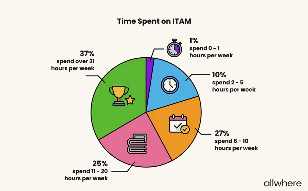 Pie chart showing the percentages listed above in bullet points.
