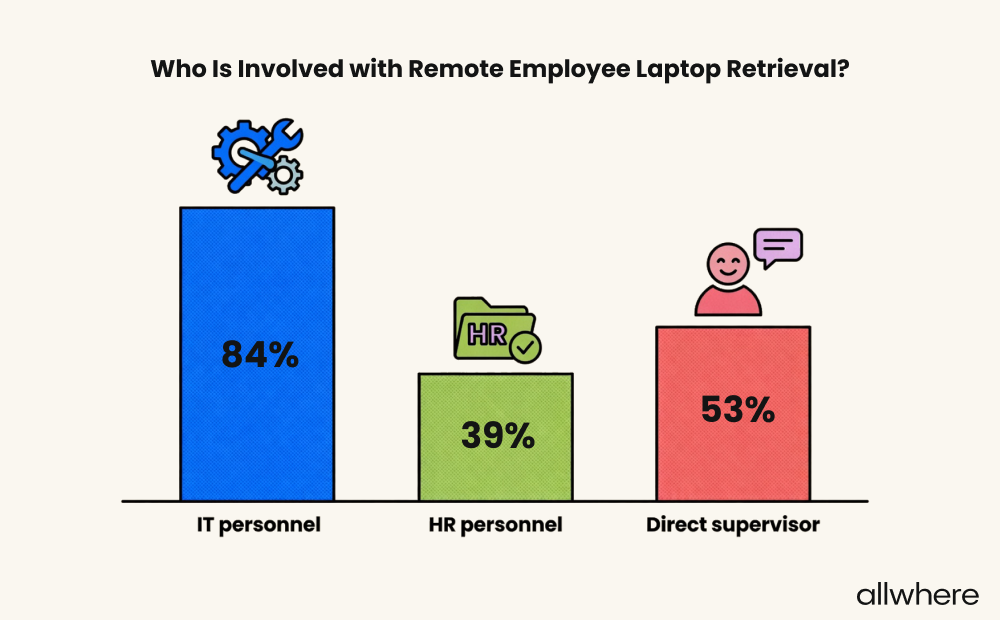 Tables showing who is involved with remote employee laptop retrieval with percentages listed above in bullet points.