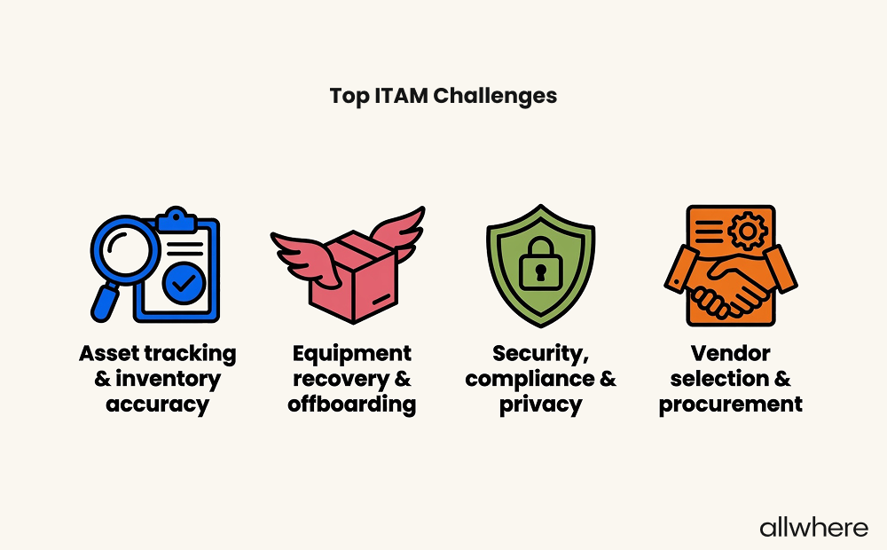 Image showing the top ITAM challenges as asset tracking and inventory accuracy, equipment recovery and offboarding, security, compliance, and privacy, and vendor selection and procurement.