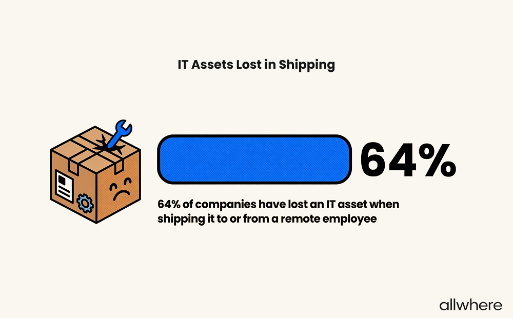 Image showing that 64% of companies have lost an IT asset when shipping it to or from a remote employee.