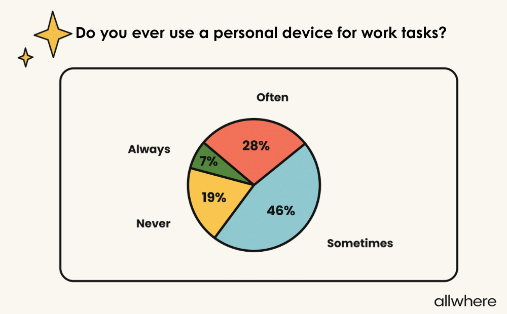 Pie chart showing percentages of employees that use a personal device for work tasks: 46% (sometimes), 28% (often), 19% (never), and &% (always).
