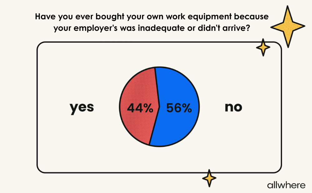 Pie chart showing that 44% of employees bought their own work equipment because their employer's was inadequate or didn't arrive and 56% did not have to buy their own equipment.