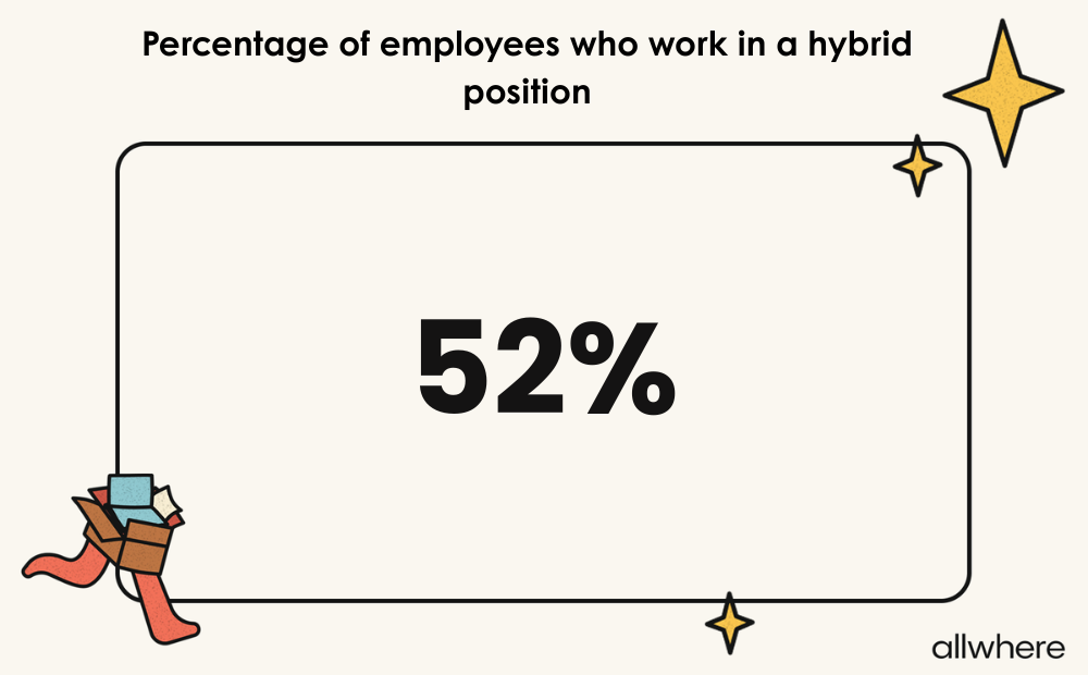 52% of employees work in a hybrid position image.