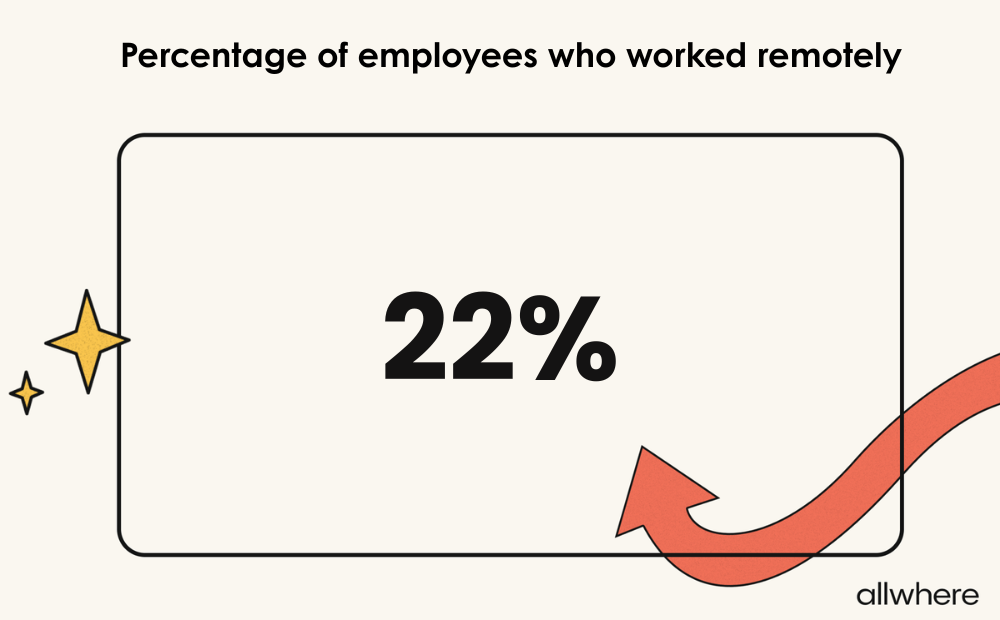 22% of employees work remotely image.
