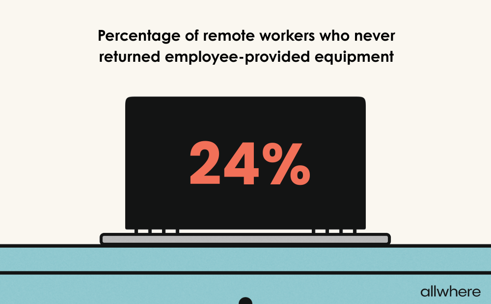 Image of a laptop showing that 24% of remote workers never returned employee-provided equipment.