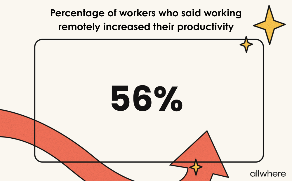 Image showing that 56% of workers said that working remotely increased their productivity.