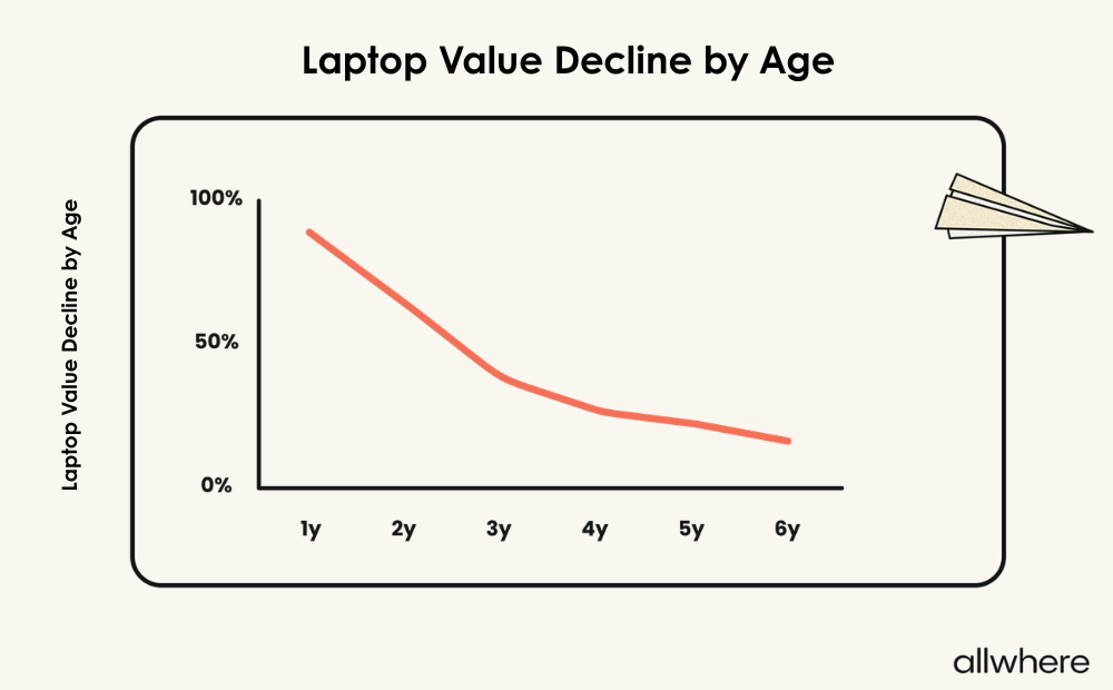Graph showing that a laptop's value declines by age over 6 years.