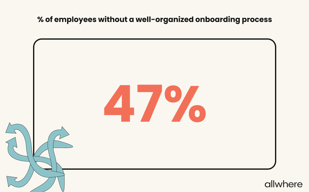 Image showing that 47% of employees are without a well-organized onboarding process.