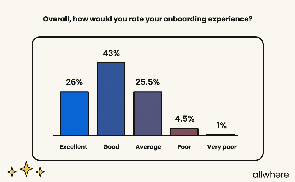 Bar graph showing how employees rate their onboarding experience; 26% (excellent), 43% (good), 25.5 (average), 4.5% (poor), and 1% (very poor).
