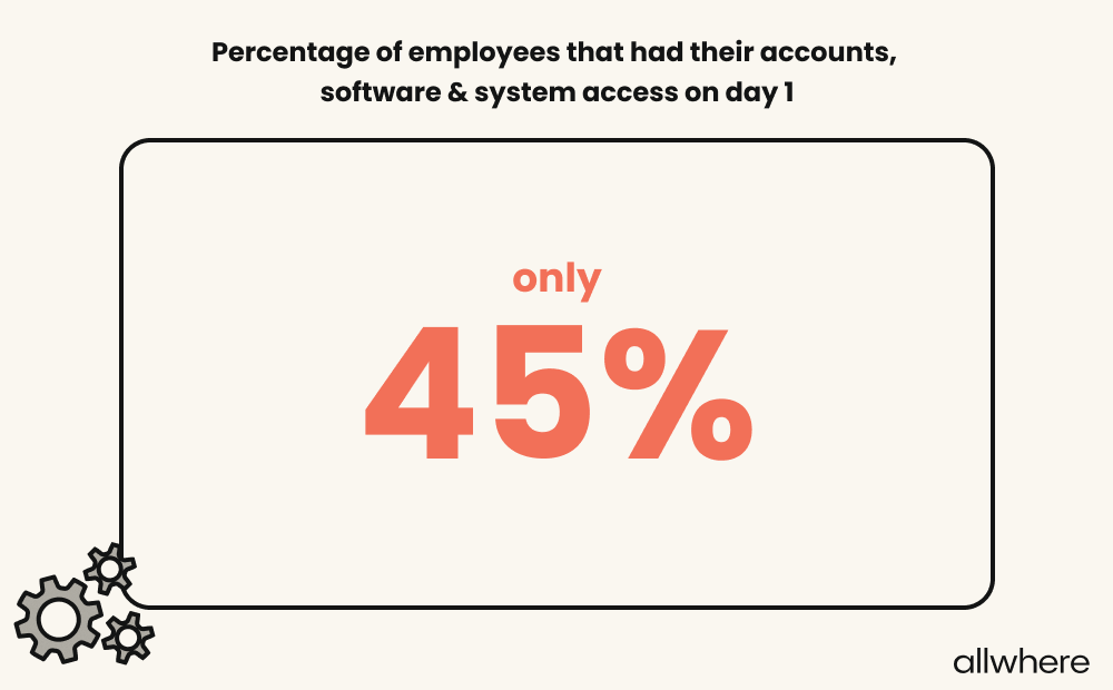Image showing that only 45% of percentages of employees had their accounts, software, and system access on day 1.