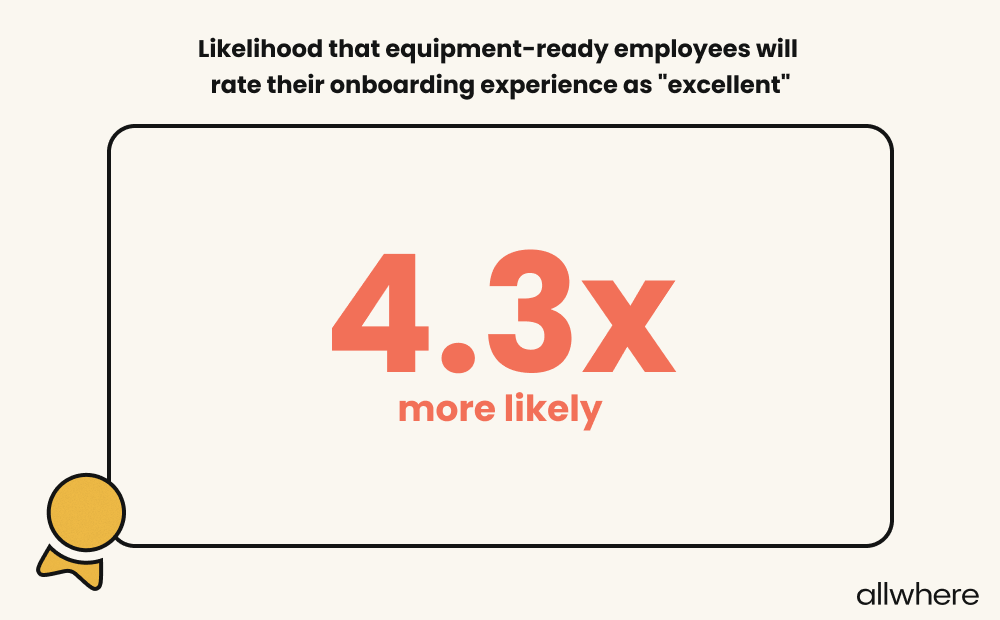 Image showing that new hires are 4.3x more likely to rate their onboarding experience as "excellent" when they have their equipment.