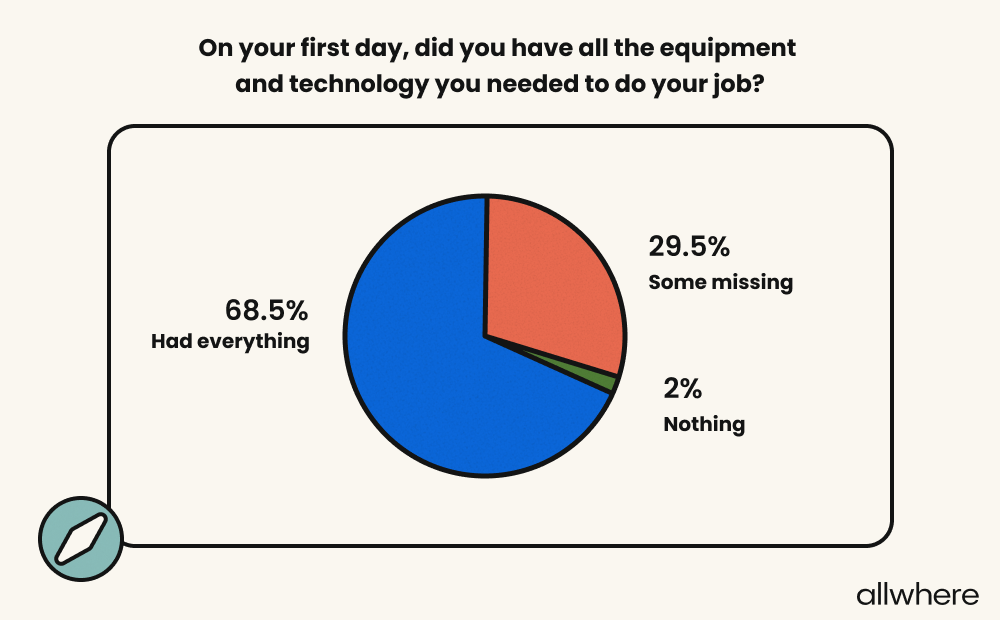 Pie chart showing percentages listed above for new hires having the equipment and technology needed to do their job.