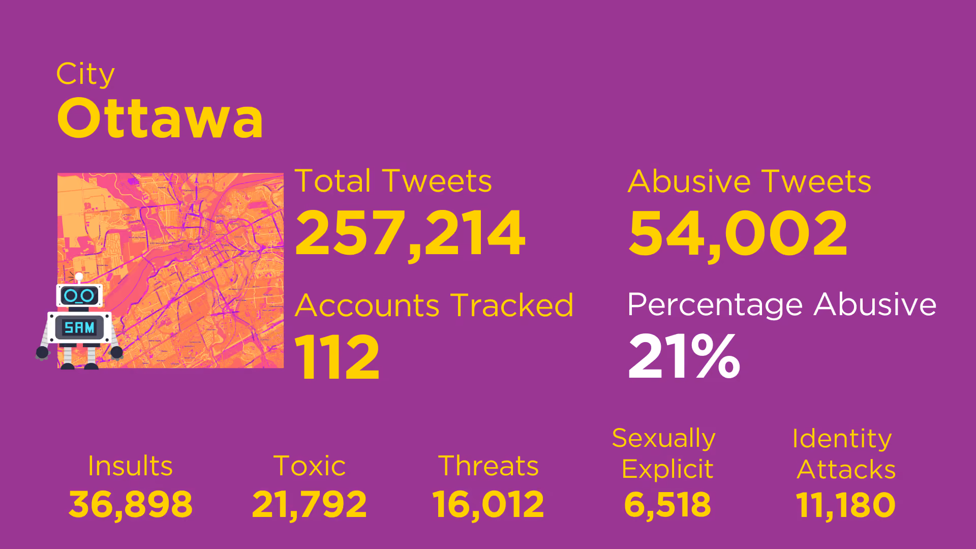 Ottawa city card with image of friendly robot SAMbot, a map of the city, and the following SAMbot findings: Total Tweets 257,214 ; Accounts Tracked 112 ; Abusive Tweets 54,002 ; Percentage Abusive 21% ; Insults 36,898; Toxic 21,792 ; Threats 16,012 ; Sexually Explicit 6,518 ; Identity Attacks 11,180