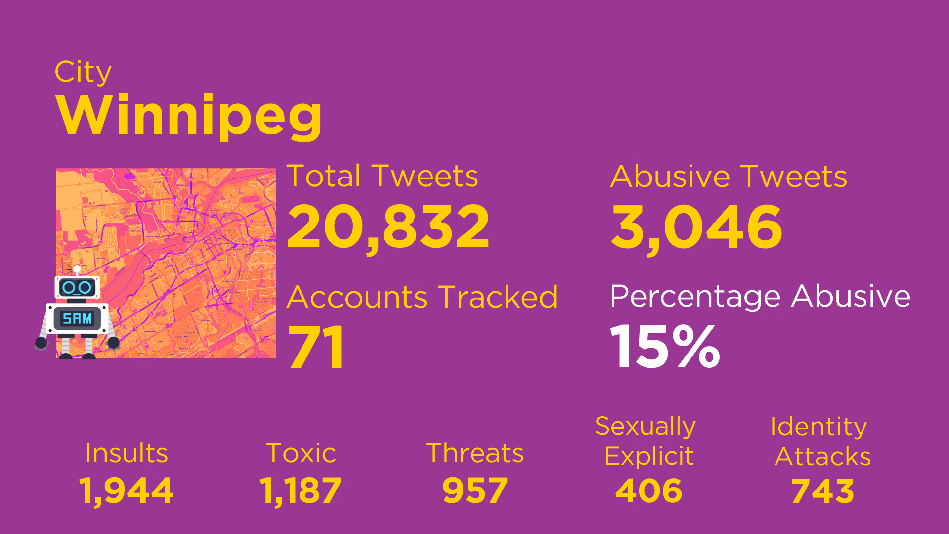 Winnipeg city card with image of friendly robot SAMbot, a map of the city, and the following SAMbot findings: Total Tweets 20,832 ; Accounts Tracked 71 ; Abusive Tweets 3,046 ; Percentage Abusive 15% ; Insults 1,944 ; Toxic 1,187 ; Threats 957 ; Sexually Explicit 406 ; Identity Attacks 743
