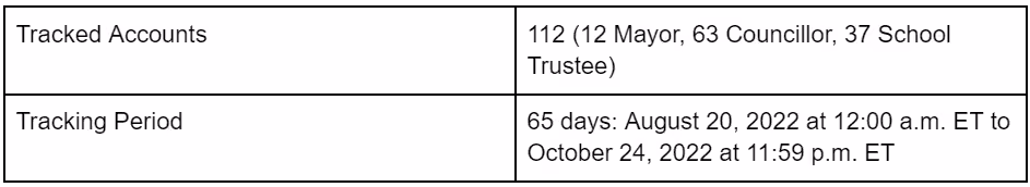 Tracked Accounts: 112 (12 Mayor, 63 Councillor, 37 School Trustee) ; Tracking Period: 65 days: August 20, 2022 at 12:00 a.m. ET to October 24, 2022 at 11:59 p.m. ET