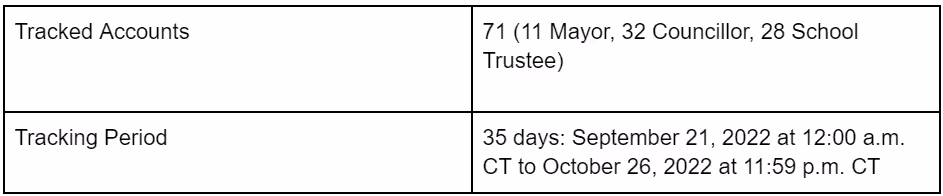 Tracked Accounts: 71 (11 Mayor, 32 Councillor, 28 School Trustee) ; Tracking Period: 35 days: September 21, 2022 at 12:00 a.m. CT to October 26, 2022 at 11:59 p.m. CT