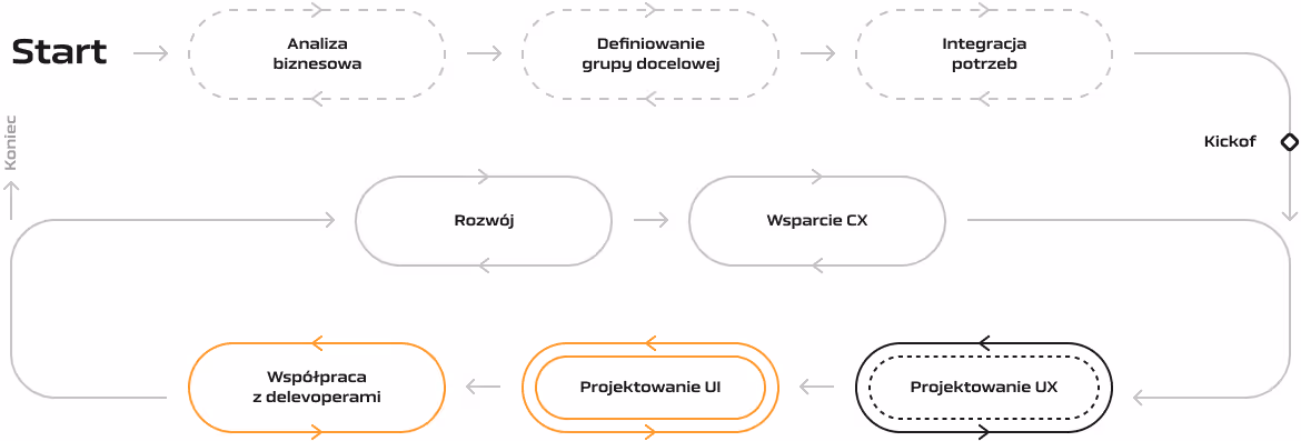 diagram z procesu tworzenia aplikacji
