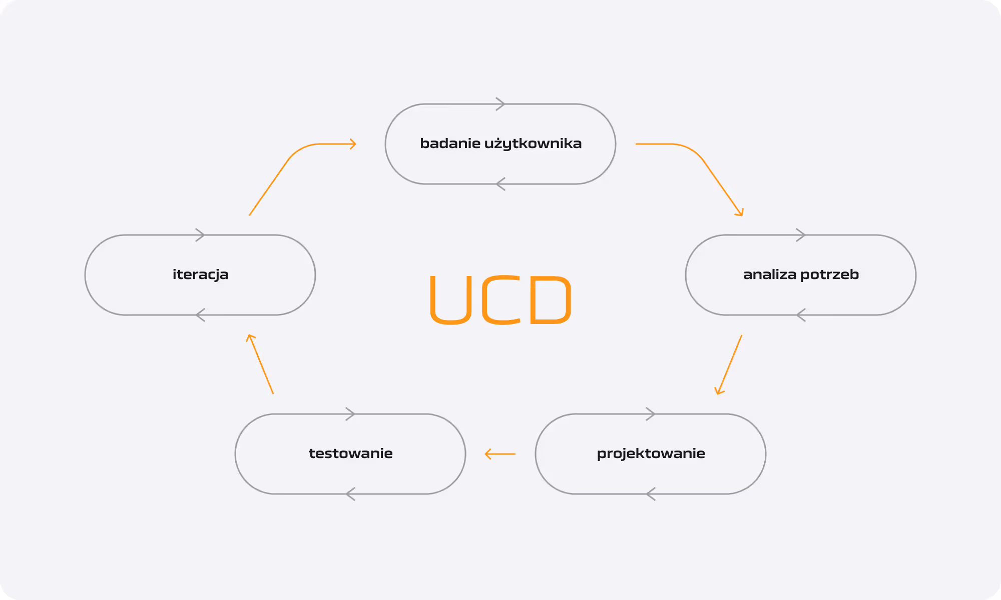 diagram kluczowe elementy ucd