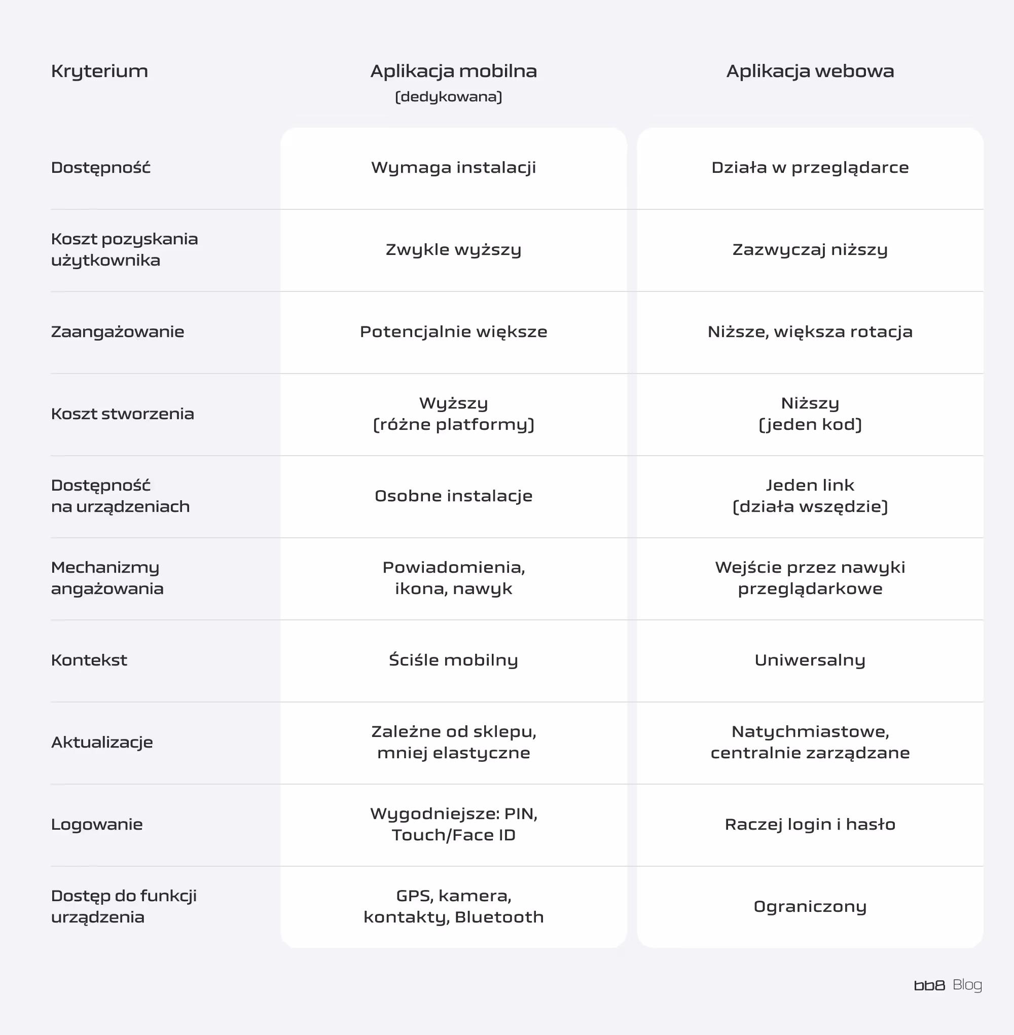 tabela porownania mobile vs web
