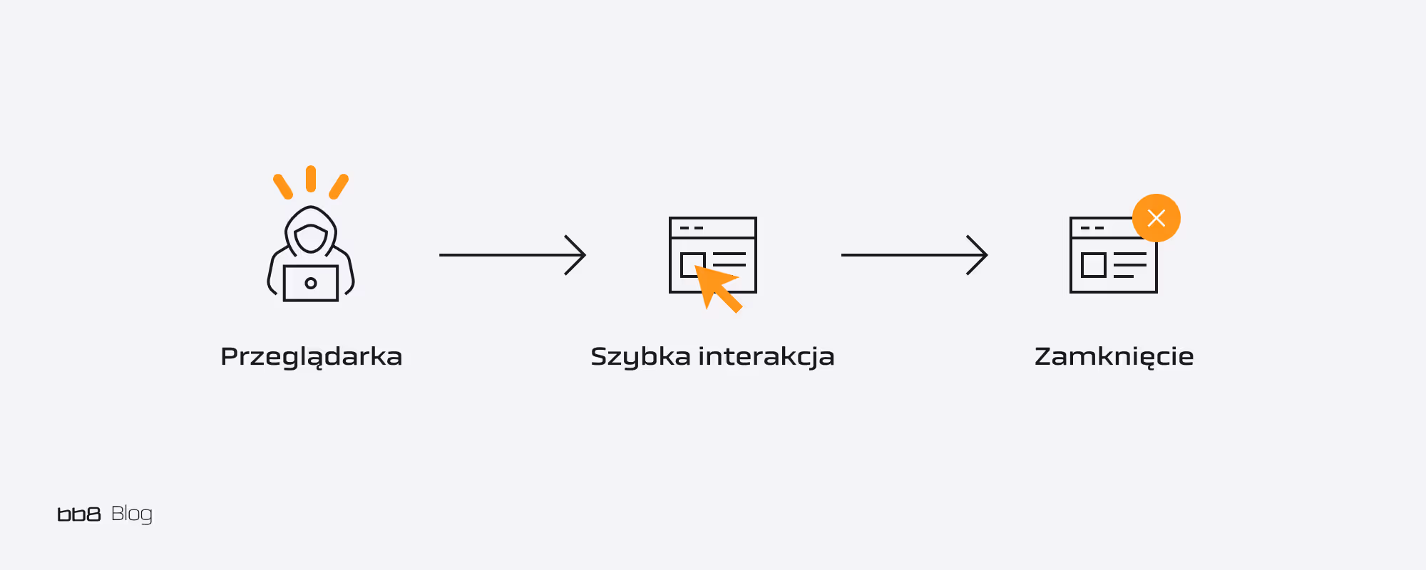 schemat korzystania z aplikacji webowej