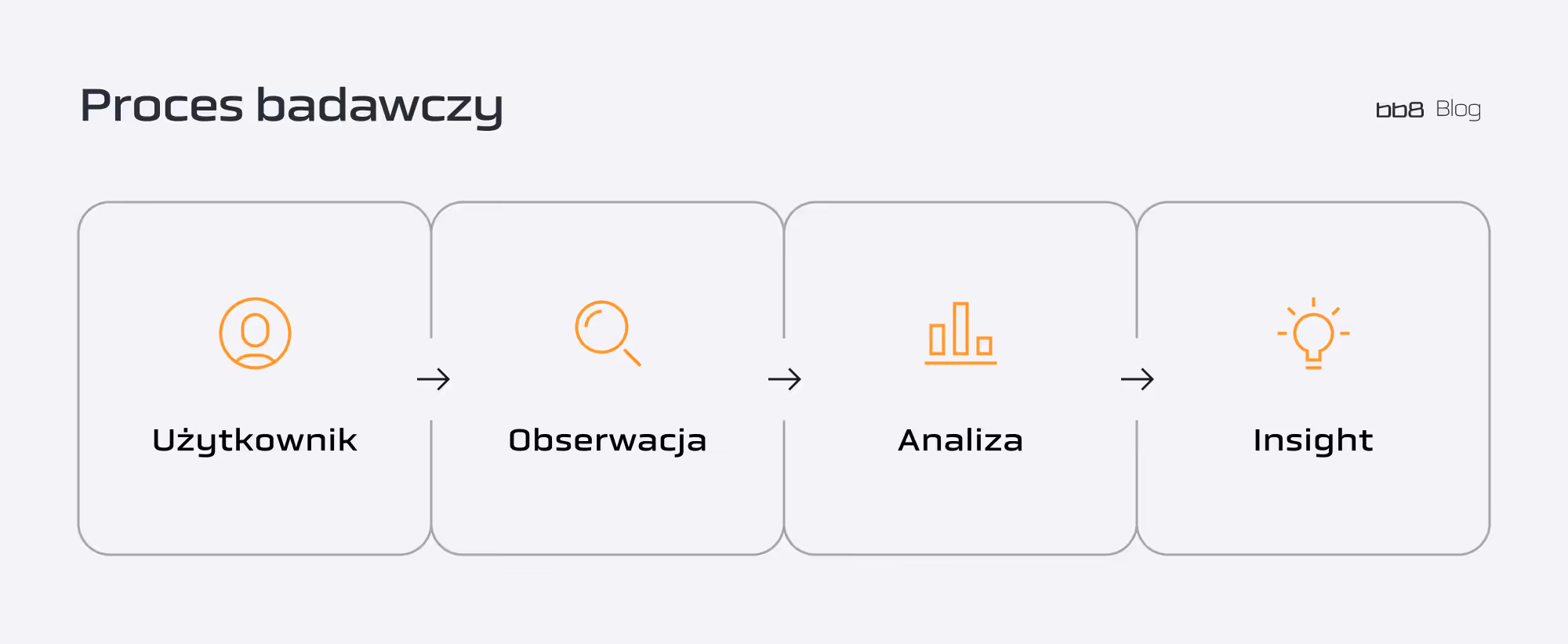 proces badawczy schemat