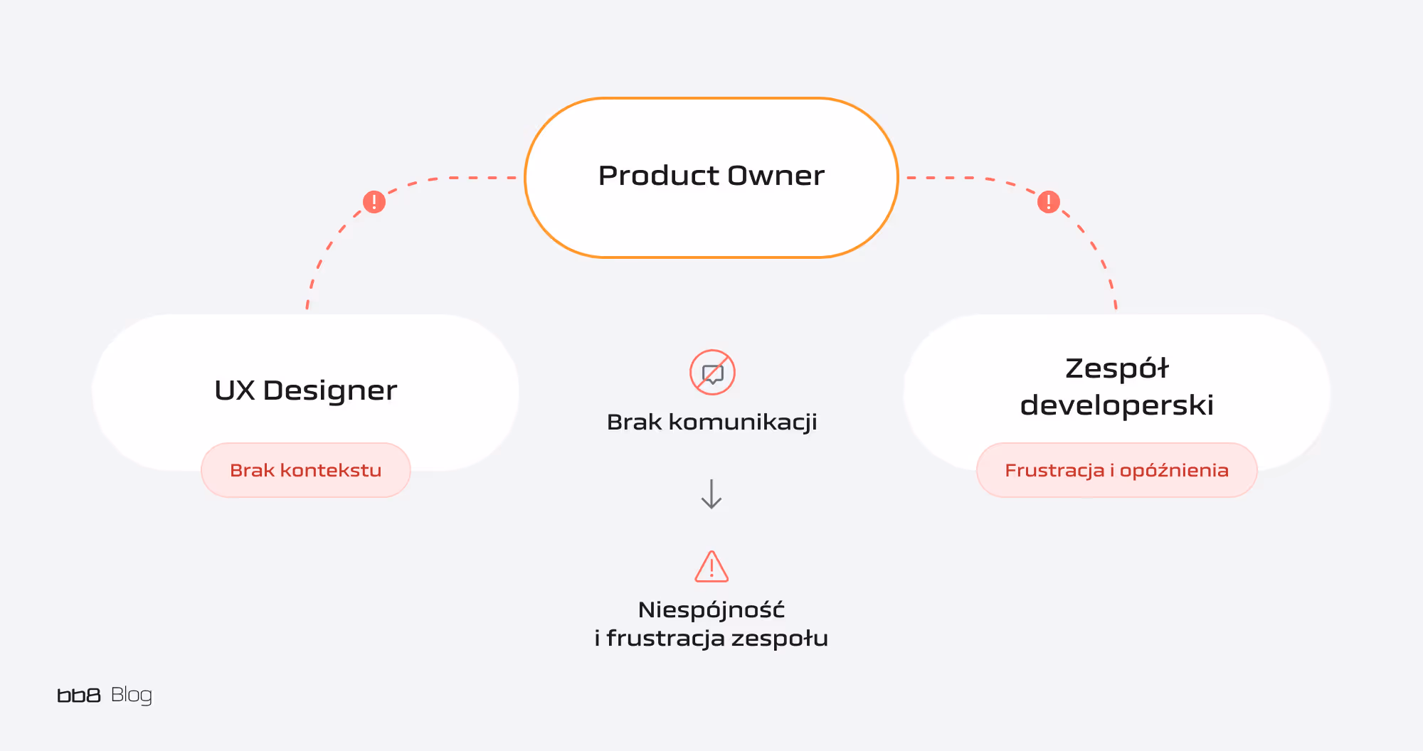 schemat zlej komunikacji po zespol