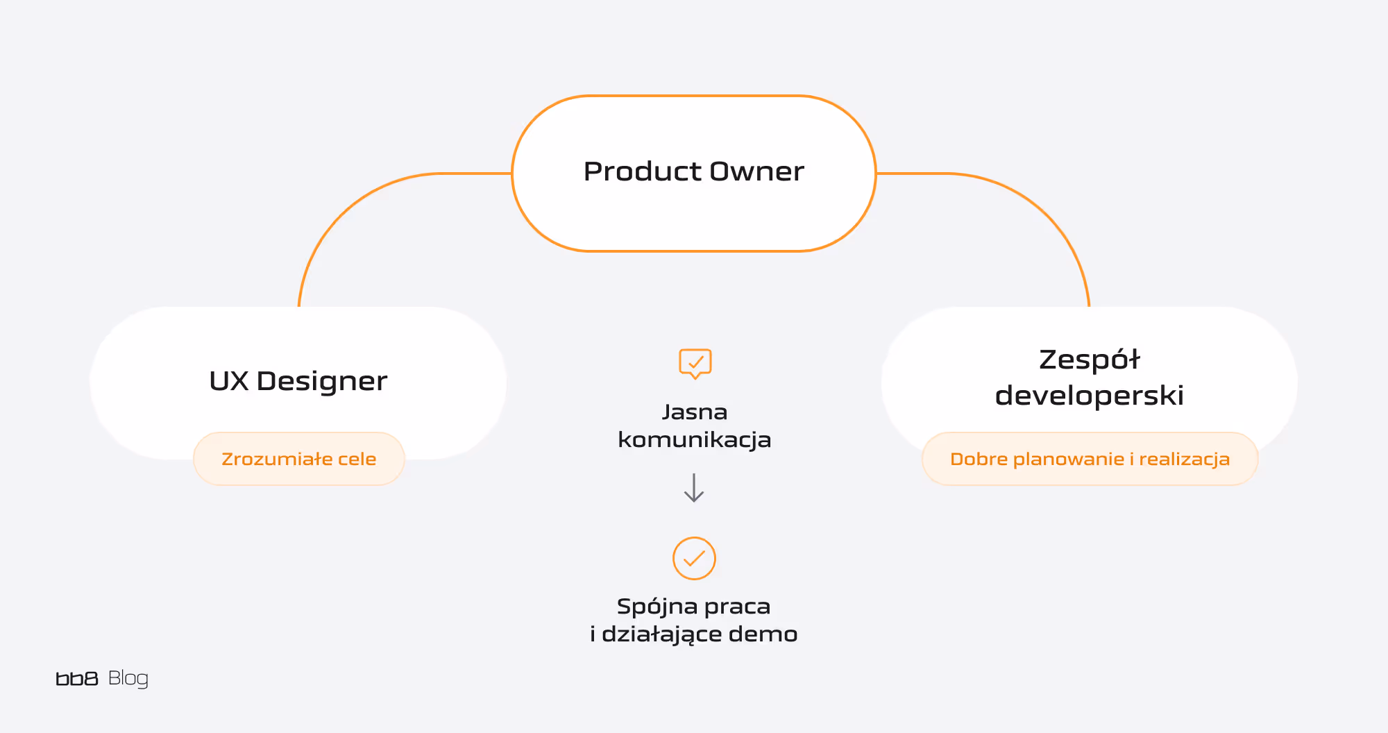 schemat dobrej komunikacji po zespol