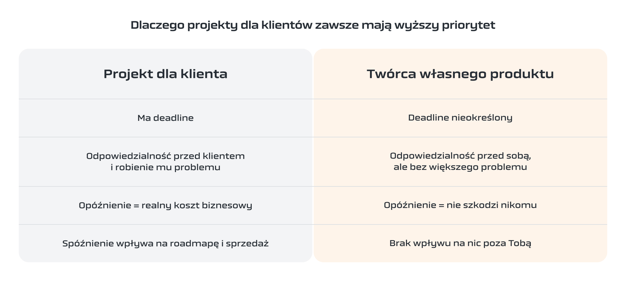 projekt dla klient vs dla siebie tabelka